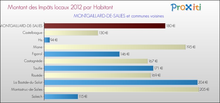 Montant des impôts locaux par Habitant pour MONTGAILLARD-DE-SALIES et les communes proches Comparaison des impôts locaux par habitant pour MONTGAILLARD-DE-SALIES et les communes voisines