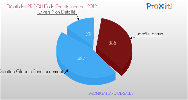 Décomposition du Budget de Fonctionnement 2012 de la commune de MONTGAILLARD-DE-SALIES Budget de Fonctionnement 2012 pour la commune de MONTGAILLARD-DE-SALIES