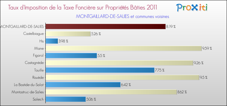 Taux d'imposition de la taxe foncière sur le bati 2011 pour MONTGAILLARD-DE-SALIES et les communes proches Comparaison des taux d'imposition de la taxe foncière sur le bati 2011 pour MONTGAILLARD-DE-SALIES et les communes voisines