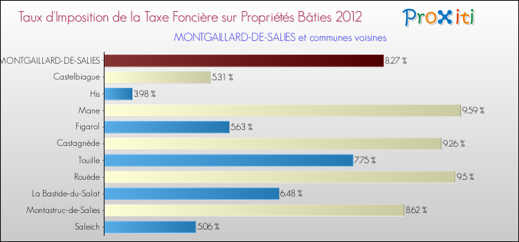 Taux d'imposition de la taxe foncière sur le bati 2012 pour MONTGAILLARD-DE-SALIES et les communes proches Comparaison des taux d'imposition de la taxe foncière sur le bati 2012 pour MONTGAILLARD-DE-SALIES et les communes voisines