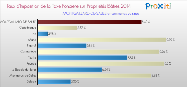 Taux d'imposition de la taxe foncière sur le bati 2014 pour MONTGAILLARD-DE-SALIES et les communes proches Comparaison des taux d'imposition de la taxe foncière sur le bati 2014 pour MONTGAILLARD-DE-SALIES et les communes voisines
