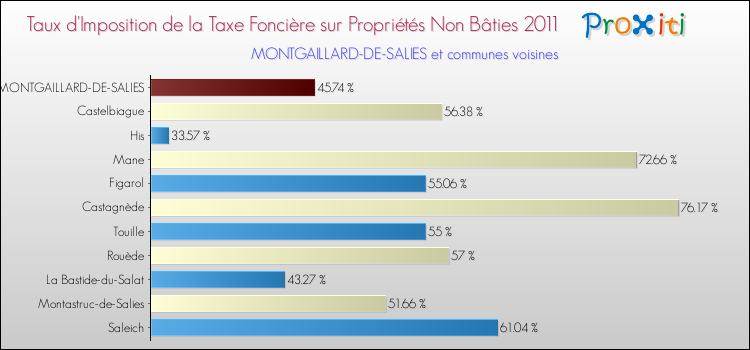 Taux d'imposition de la taxe foncière sur les immeubles et terrains non batis 2011 pour MONTGAILLARD-DE-SALIES et les communes proches Comparaison des taux d'imposition de la taxe foncière sur les immeubles et terrains non batis 2011 pour MONTGAILLARD-DE-SALIES et les communes voisines
