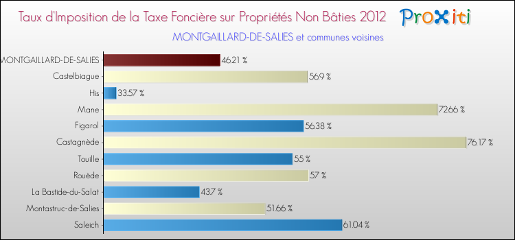 Taux d'imposition de la taxe foncière sur les immeubles et terrains non batis 2012 pour MONTGAILLARD-DE-SALIES et les communes proches Comparaison des taux d'imposition de la taxe foncière sur les immeubles et terrains non batis 2012 pour MONTGAILLARD-DE-SALIES et les communes voisines