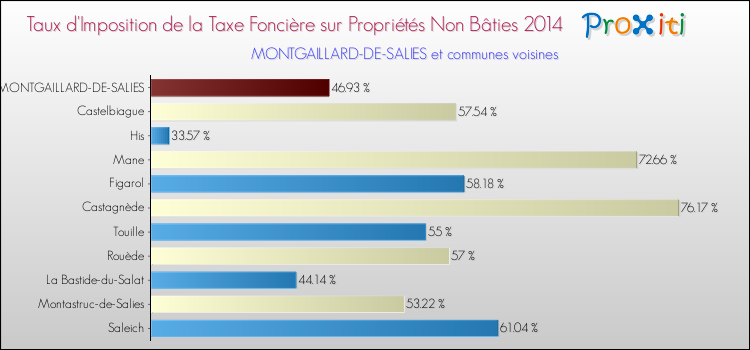 Taux d'imposition de la taxe foncière sur les immeubles et terrains non batis 2014 pour MONTGAILLARD-DE-SALIES et les communes proches Comparaison des taux d'imposition de la taxe foncière sur les immeubles et terrains non batis 2014 pour MONTGAILLARD-DE-SALIES et les communes voisines