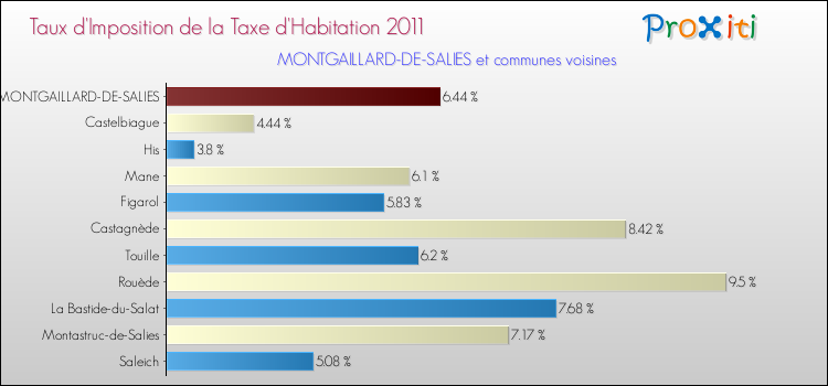 Taux d'imposition de la taxe d'habitation 2011 pour MONTGAILLARD-DE-SALIES et les communes proches Comparaison des taux d'imposition de la taxe d'habitation 2011 pour MONTGAILLARD-DE-SALIES et les communes voisines