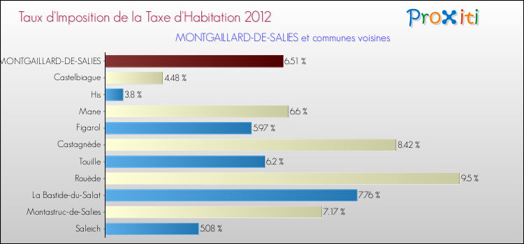 Taux d'imposition de la taxe d'habitation 2012 pour MONTGAILLARD-DE-SALIES et les communes proches Comparaison des taux d'imposition de la taxe d'habitation 2012 pour MONTGAILLARD-DE-SALIES et les communes voisines