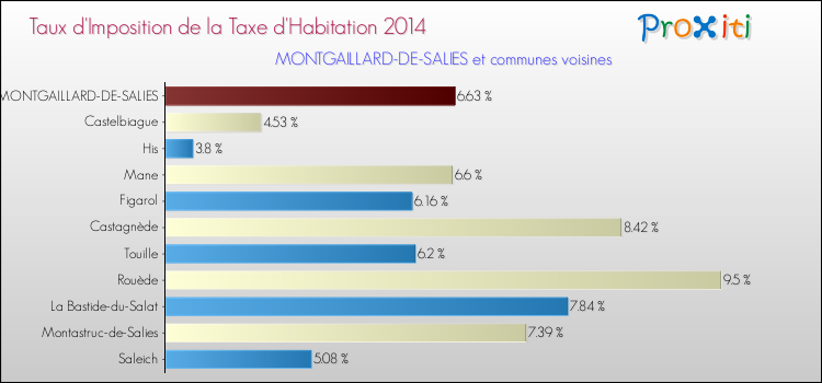 Taux d'imposition de la taxe d'habitation 2014 pour MONTGAILLARD-DE-SALIES et les communes proches Comparaison des taux d'imposition de la taxe d'habitation 2014 pour MONTGAILLARD-DE-SALIES et les communes voisines