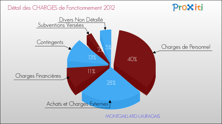 Décomposition des Charges de Fonctionnement 2012 de la commune de MONTGAILLARD-LAURAGAIS Charges de Fonctionnement 2012 pour la commune de MONTGAILLARD-LAURAGAIS