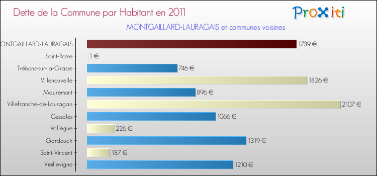 Dette par habitant de la commune en 2011 pour MONTGAILLARD-LAURAGAIS et les communes proches Comparaison de la dette par habitant de la commune en 2011 pour MONTGAILLARD-LAURAGAIS et les communes voisines