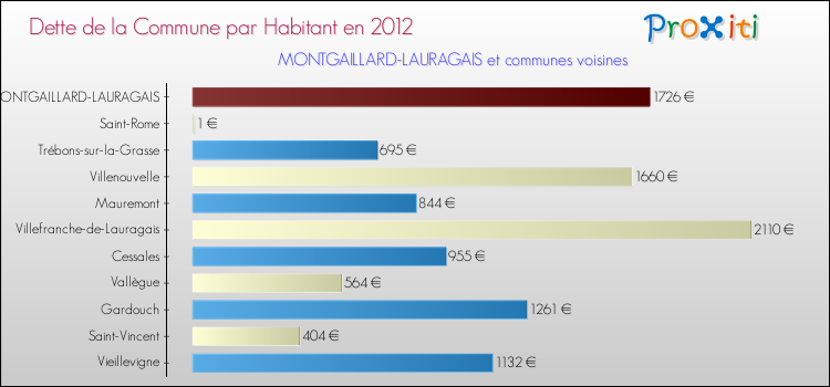 Dette par habitant de la commune en 2012 pour MONTGAILLARD-LAURAGAIS et les communes proches Comparaison de la dette par habitant de la commune en 2012 pour MONTGAILLARD-LAURAGAIS et les communes voisines