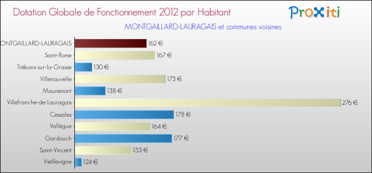 Montant des dotations globales de fonctionnement DGF par Habitant pour MONTGAILLARD-LAURAGAIS et les communes proches Comparaison des des dotations globales de fonctionnement DGF par habitant pour MONTGAILLARD-LAURAGAIS et les communes voisines