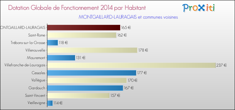 Montant des dotations globales de fonctionnement DGF par Habitant pour MONTGAILLARD-LAURAGAIS et les communes proches en 2014. Comparaison des des dotations globales de fonctionnement DGF par habitant pour MONTGAILLARD-LAURAGAIS et les communes voisines en 2014.