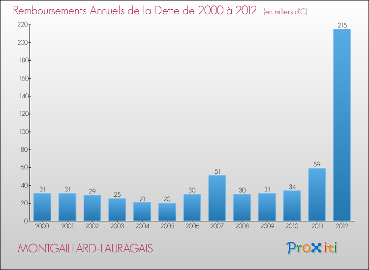 Evolution de l'annuité de la dette pour la commune de MONTGAILLARD-LAURAGAIS de 2000 à 2012 Annuités de la dette pour MONTGAILLARD-LAURAGAIS de 2000 à 2012