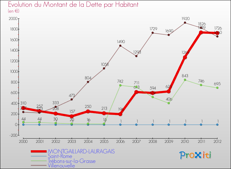 Evolution de la dette par habitant pour la commune de MONTGAILLARD-LAURAGAIS et les communes proches de 2000 à 2012 Comparaison de la dette par habitant pour MONTGAILLARD-LAURAGAIS et les communes voisines de 2000 à 2012
