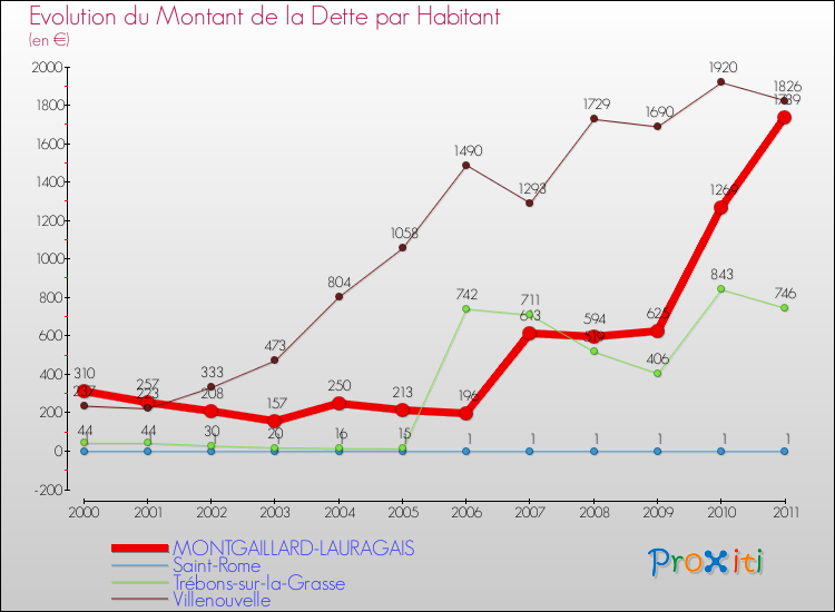 Evolution de la dette par habitant pour la commune de MONTGAILLARD-LAURAGAIS et les communes proches Comparaison de la dette par habitant pour MONTGAILLARD-LAURAGAIS et les communes voisines