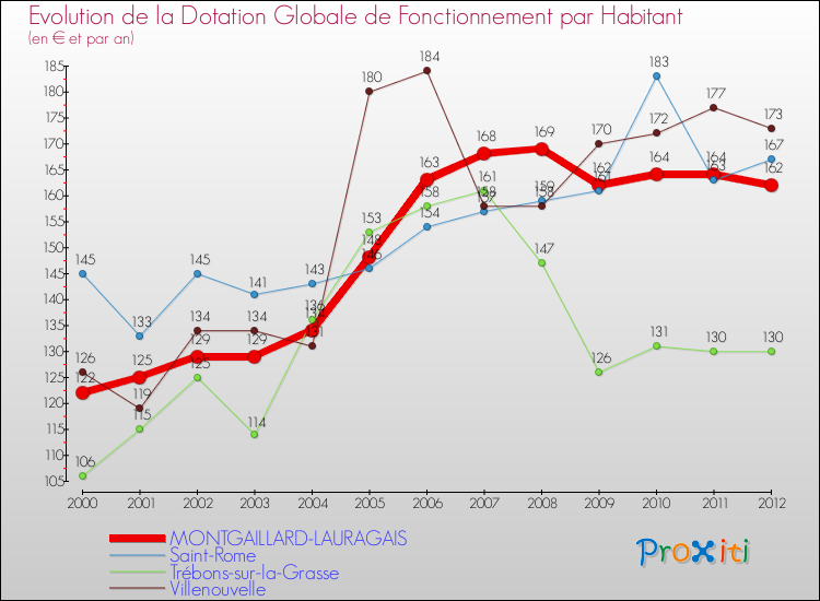 Evolution et montant de la dotation globale de fonctionnement par Habitant pour MONTGAILLARD-LAURAGAIS et les communes proches Comparaison des dotations globales de fonctionnement par habitant pour MONTGAILLARD-LAURAGAIS et les communes voisines