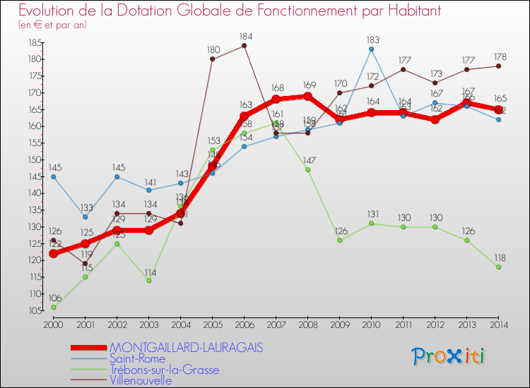 Evolution et montant de la dotation globale de fonctionnement par Habitant pour MONTGAILLARD-LAURAGAIS et les communes proches de 2000 à 2014. Comparaison des dotations globales de fonctionnement par habitant pour MONTGAILLARD-LAURAGAIS et les communes voisines de 2000 à 2014.