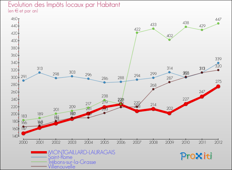 Evolution et montant des impôts locaux par Habitant pour MONTGAILLARD-LAURAGAIS et les communes proches Comparaison des impôts locaux par habitant pour MONTGAILLARD-LAURAGAIS et les communes voisines