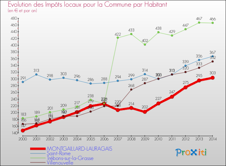 Evolution et montant des impôts locaux par Habitant pour MONTGAILLARD-LAURAGAIS et les communes proches de 2000 à 2014 Comparaison des impôts locaux par habitant pour MONTGAILLARD-LAURAGAIS et les communes voisines de 2000 à 2014