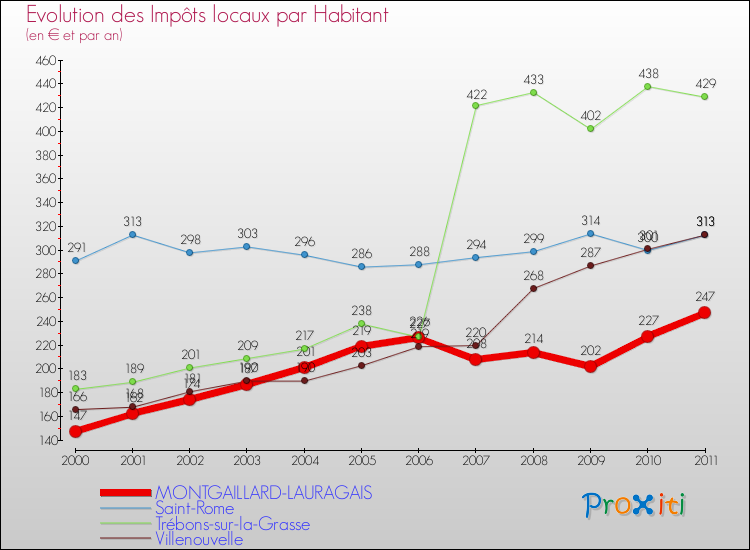 Evolution et montant des impôts locaux par Habitant pour MONTGAILLARD-LAURAGAIS et les communes proches Comparaison des impôts locaux par habitant pour MONTGAILLARD-LAURAGAIS et les communes voisines