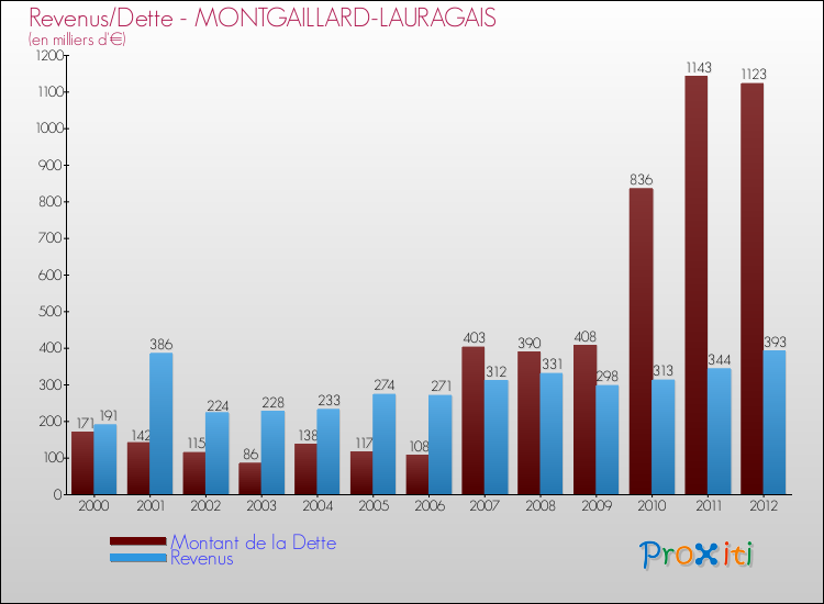 Evolution comparée de la dette et des revenus pour la commune de MONTGAILLARD-LAURAGAIS de 2000 à 2012 Comparaison de la dette et des revenus pour MONTGAILLARD-LAURAGAIS de 2000 à 2012
