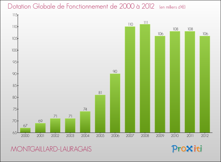 Evolution du montant de la Dotation Globale de Fonctionnement pour la commune de MONTGAILLARD-LAURAGAIS de 2000 à 2012 Evolution du montant de la Dotation Globale de Fonctionnement pour MONTGAILLARD-LAURAGAIS de 2000 à 2012