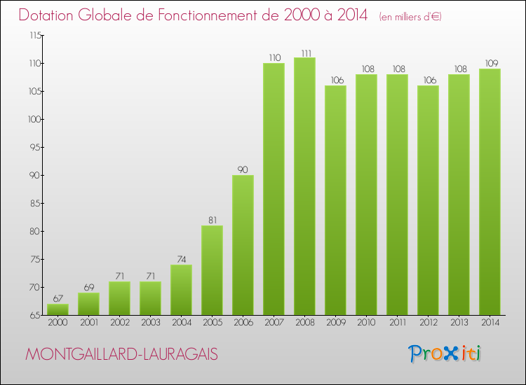 Evolution du montant de la Dotation Globale de Fonctionnement pour la commune de MONTGAILLARD-LAURAGAIS de 2000 à 2014 Evolution du montant de la Dotation Globale de Fonctionnement pour MONTGAILLARD-LAURAGAIS de 2000 à 2014