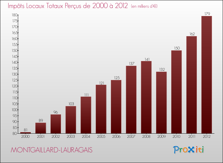 Evolution des Impôts Locaux pour la commune de MONTGAILLARD-LAURAGAIS de 2000 à 2012 Evolution des Impôts Locaux pour MONTGAILLARD-LAURAGAIS de 2000 à 2012