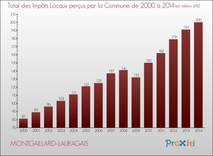 Evolution des Impôts Locaux pour la commune de MONTGAILLARD-LAURAGAIS de 2000 à 2014 Evolution des Impôts Locaux pour MONTGAILLARD-LAURAGAIS de 2000 à 2014