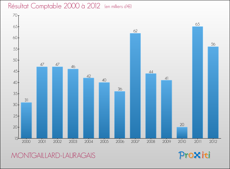 Evolution du résultat comptable pour la commune de MONTGAILLARD-LAURAGAIS de 2000 à 2012 Evolution du résultat comptable pour MONTGAILLARD-LAURAGAIS de 2000 à 2012