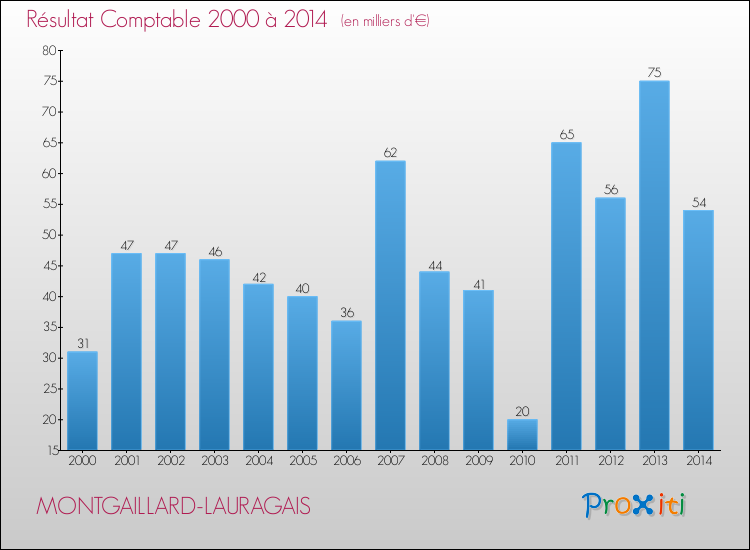 Evolution du résultat comptable pour la commune de MONTGAILLARD-LAURAGAIS de 2000 à 2014 Evolution du résultat comptable pour MONTGAILLARD-LAURAGAIS de 2000 à 2014