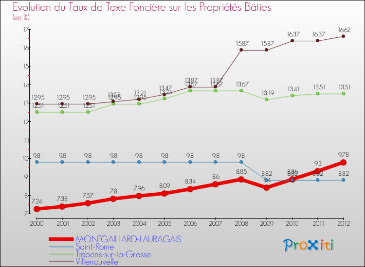 Evolution du taux de la taxe foncière sur le bati pour MONTGAILLARD-LAURAGAIS et les communes proches de 2000 à 2012 Comparaison des taux de taxe foncière sur le bati pour MONTGAILLARD-LAURAGAIS et les communes voisines de 2000 à 2012
