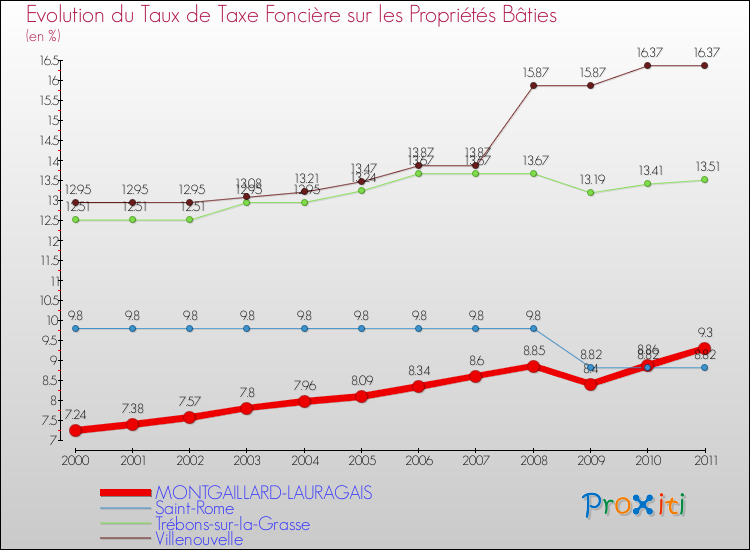 Evolution du taux de la taxe foncière sur le bati pour MONTGAILLARD-LAURAGAIS et les communes proches Comparaison des taux de taxe foncière sur le bati pour MONTGAILLARD-LAURAGAIS et les communes voisines