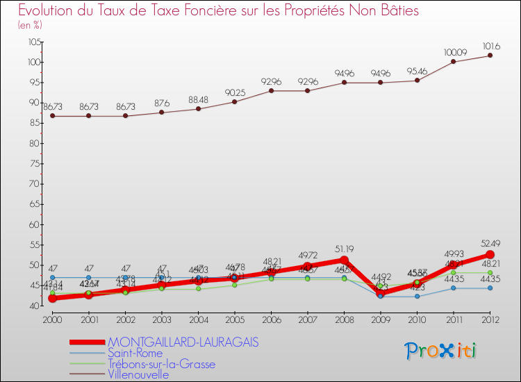 Evolution du taux de la taxe foncière sur les immeubles et terrains non batis pour MONTGAILLARD-LAURAGAIS et les communes proches de 2000 à 2012 Comparaison des taux de la taxe foncière sur les immeubles et terrains non batis pour MONTGAILLARD-LAURAGAIS et les communes voisines de 2000 à 2012