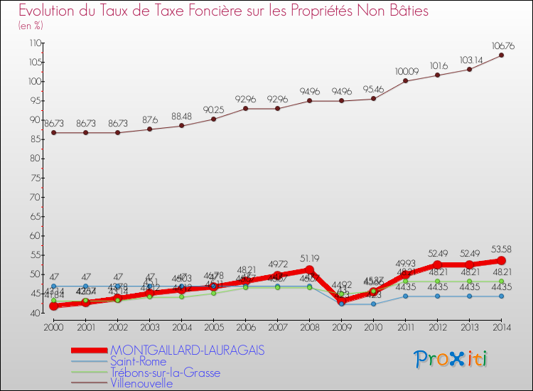 Evolution du taux de la taxe foncière sur les immeubles et terrains non batis pour MONTGAILLARD-LAURAGAIS et les communes proches de 2000 à 2014 Comparaison des taux de la taxe foncière sur les immeubles et terrains non batis pour MONTGAILLARD-LAURAGAIS et les communes voisines de 2000 à 2014