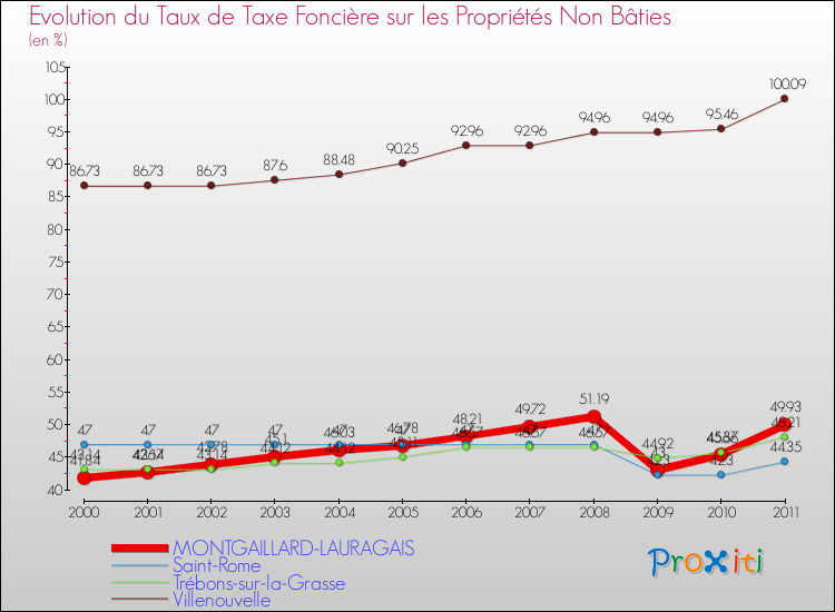 Evolution du taux de la taxe foncière sur les immeubles et terrains non batis pour MONTGAILLARD-LAURAGAIS et les communes proches Comparaison des taux de la taxe foncière sur les immeubles et terrains non batis pour MONTGAILLARD-LAURAGAIS et les communes voisines