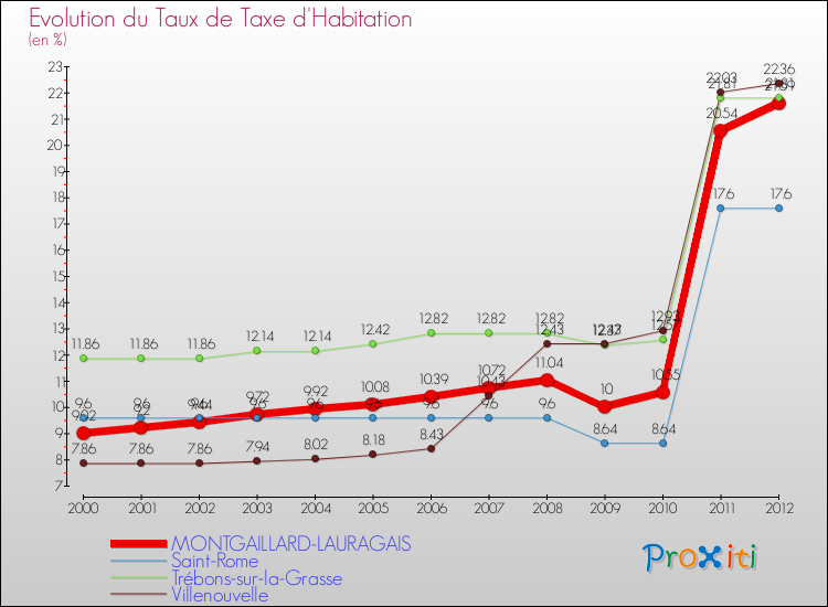 Evolution du taux de la taxe d'habitation pour MONTGAILLARD-LAURAGAIS et les communes proches Comparaison des taux de la taxe d'habitation pour MONTGAILLARD-LAURAGAIS et les communes voisines