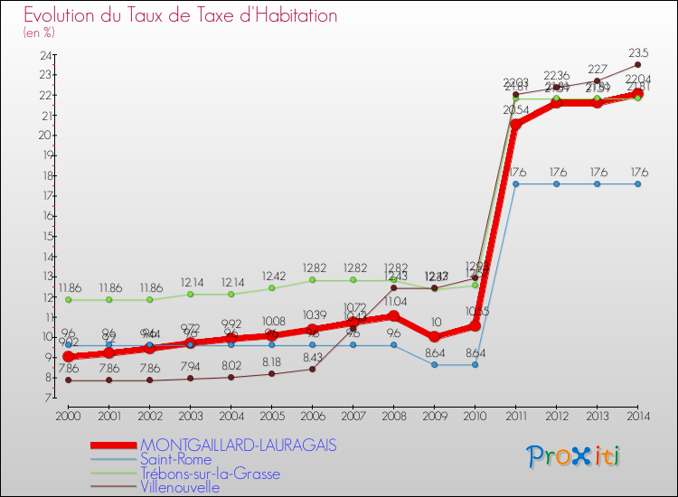 Evolution du taux de la taxe d'habitation pour MONTGAILLARD-LAURAGAIS et les communes proches de 2000 à 2014 Comparaison des taux de la taxe d'habitation pour MONTGAILLARD-LAURAGAIS et les communes voisines de 2000 à 2014