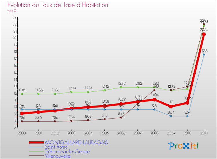 Evolution du taux de la taxe d'habitation pour MONTGAILLARD-LAURAGAIS et les communes proches Comparaison des taux de la taxe d'habitation pour MONTGAILLARD-LAURAGAIS et les communes voisines