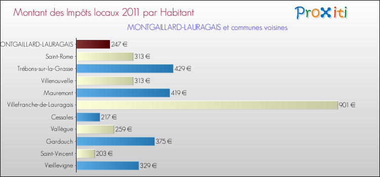 Montant des impôts locaux par Habitant pour MONTGAILLARD-LAURAGAIS et les communes proches Comparaison des impôts locaux par habitant pour MONTGAILLARD-LAURAGAIS et les communes voisines