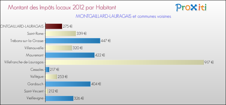 Montant des impôts locaux par Habitant pour MONTGAILLARD-LAURAGAIS et les communes proches Comparaison des impôts locaux par habitant pour MONTGAILLARD-LAURAGAIS et les communes voisines