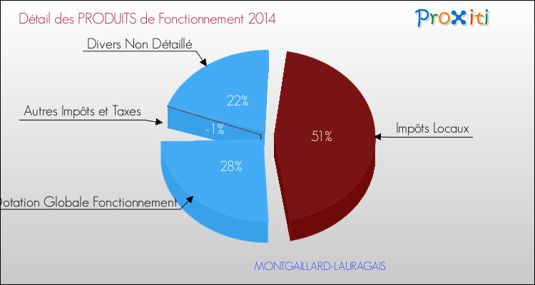 Décomposition du Budget de Fonctionnement 2014 de la commune de MONTGAILLARD-LAURAGAIS Budget de Fonctionnement 2014 pour la commune de MONTGAILLARD-LAURAGAIS