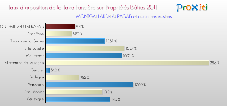 Taux d'imposition de la taxe foncière sur le bati 2011 pour MONTGAILLARD-LAURAGAIS et les communes proches Comparaison des taux d'imposition de la taxe foncière sur le bati 2011 pour MONTGAILLARD-LAURAGAIS et les communes voisines