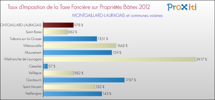 Taux d'imposition de la taxe foncière sur le bati 2012 pour MONTGAILLARD-LAURAGAIS et les communes proches Comparaison des taux d'imposition de la taxe foncière sur le bati 2012 pour MONTGAILLARD-LAURAGAIS et les communes voisines