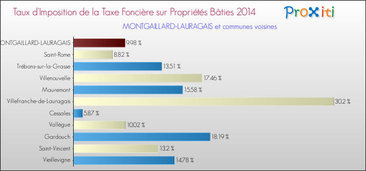 Taux d'imposition de la taxe foncière sur le bati 2014 pour MONTGAILLARD-LAURAGAIS et les communes proches Comparaison des taux d'imposition de la taxe foncière sur le bati 2014 pour MONTGAILLARD-LAURAGAIS et les communes voisines