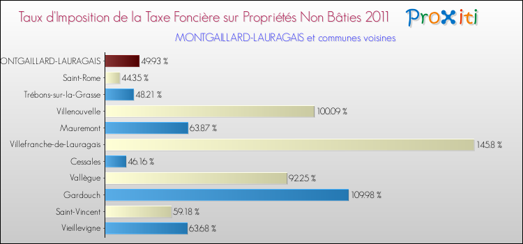 Taux d'imposition de la taxe foncière sur les immeubles et terrains non batis 2011 pour MONTGAILLARD-LAURAGAIS et les communes proches Comparaison des taux d'imposition de la taxe foncière sur les immeubles et terrains non batis 2011 pour MONTGAILLARD-LAURAGAIS et les communes voisines