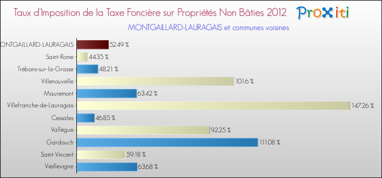 Taux d'imposition de la taxe foncière sur les immeubles et terrains non batis 2012 pour MONTGAILLARD-LAURAGAIS et les communes proches Comparaison des taux d'imposition de la taxe foncière sur les immeubles et terrains non batis 2012 pour MONTGAILLARD-LAURAGAIS et les communes voisines