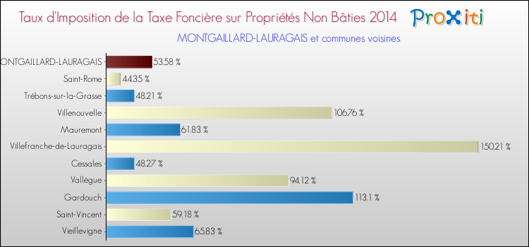 Taux d'imposition de la taxe foncière sur les immeubles et terrains non batis 2014 pour MONTGAILLARD-LAURAGAIS et les communes proches Comparaison des taux d'imposition de la taxe foncière sur les immeubles et terrains non batis 2014 pour MONTGAILLARD-LAURAGAIS et les communes voisines