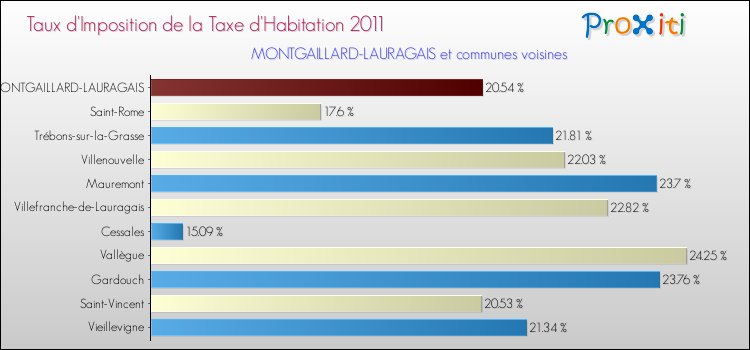 Taux d'imposition de la taxe d'habitation 2011 pour MONTGAILLARD-LAURAGAIS et les communes proches Comparaison des taux d'imposition de la taxe d'habitation 2011 pour MONTGAILLARD-LAURAGAIS et les communes voisines