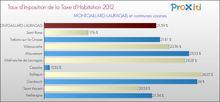 Taux d'imposition de la taxe d'habitation 2012 pour MONTGAILLARD-LAURAGAIS et les communes proches Comparaison des taux d'imposition de la taxe d'habitation 2012 pour MONTGAILLARD-LAURAGAIS et les communes voisines